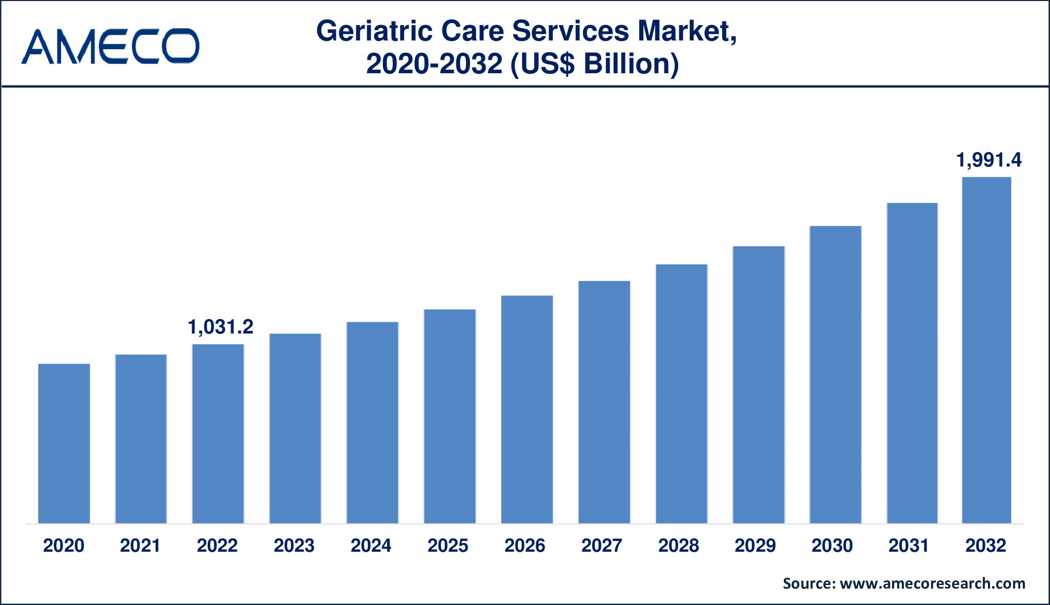 Geriatric Care Services Market Dynamics